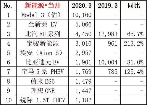 3月销量过万,4月仅3635辆,国产model 3销量猛降另有原因?