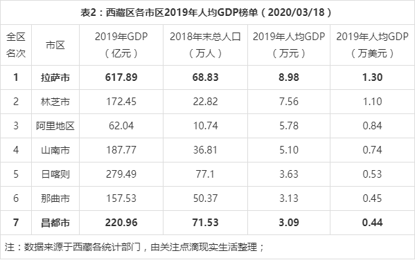 拉萨gdp图片