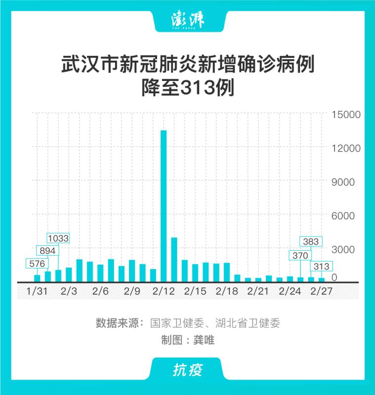 图解|武汉市新冠肺炎新增确诊病例降至313例