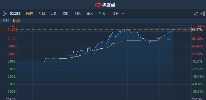 港股異動︱細價股京維集團(01195)午後快速拉昇 暴漲近100%