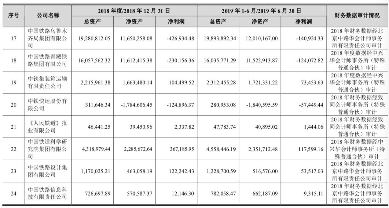 铁路局盈亏榜:沈阳铁路局亏113亿 上海局赚17亿