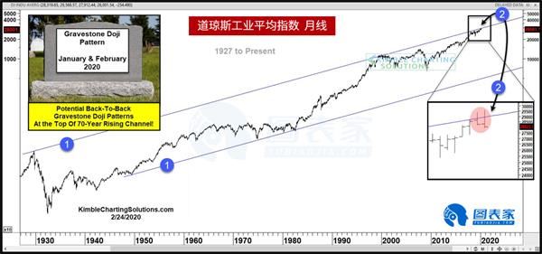 道琼斯指数测试双重阻力未来或将大幅回调