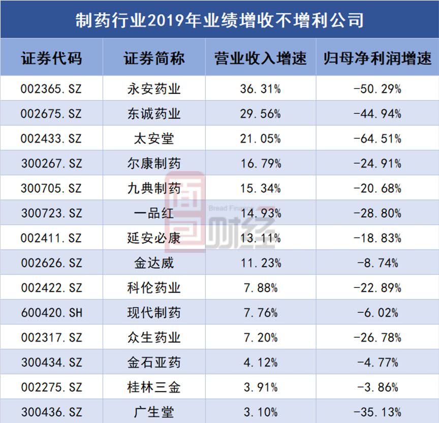 制药板块业绩:誉衡药业亚太药业亏损超20亿 行业利润增速放缓