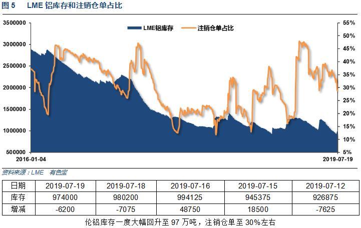 有色寶2019年第29周鋁價週報(7.15-7.19)