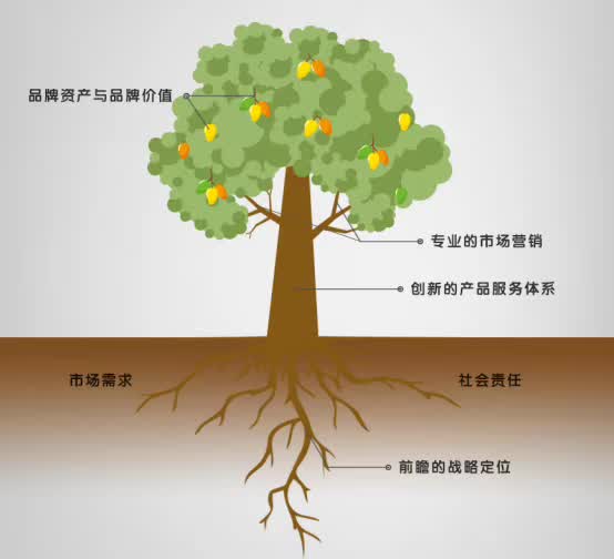 腾讯背后的品牌模型:大品牌树