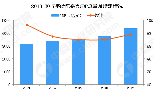 2018年浙江嘉兴产业转移分析:嘉兴谋求与上海协同创新(图)