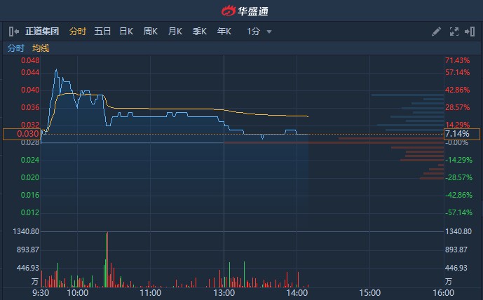 港股异动︱正道集团(01188)涨幅回落至7% 早盘一度升逾60%