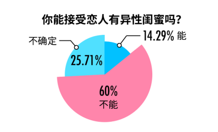 珍爱网最新调查 60%单身男女表示不接受恋人有异性闺蜜