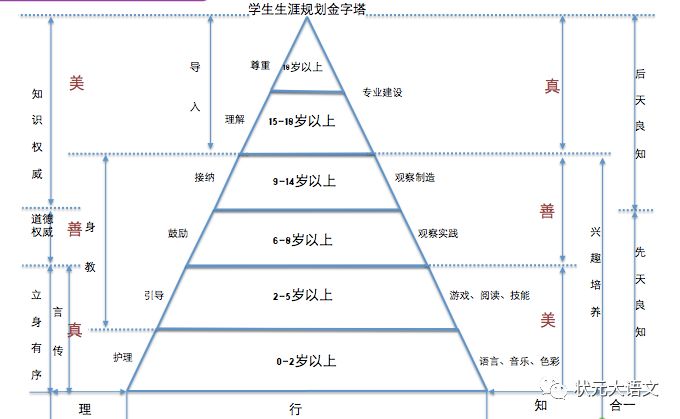 一张"学生生涯规划金字塔图",告诉你孩子为何会"叛逆"