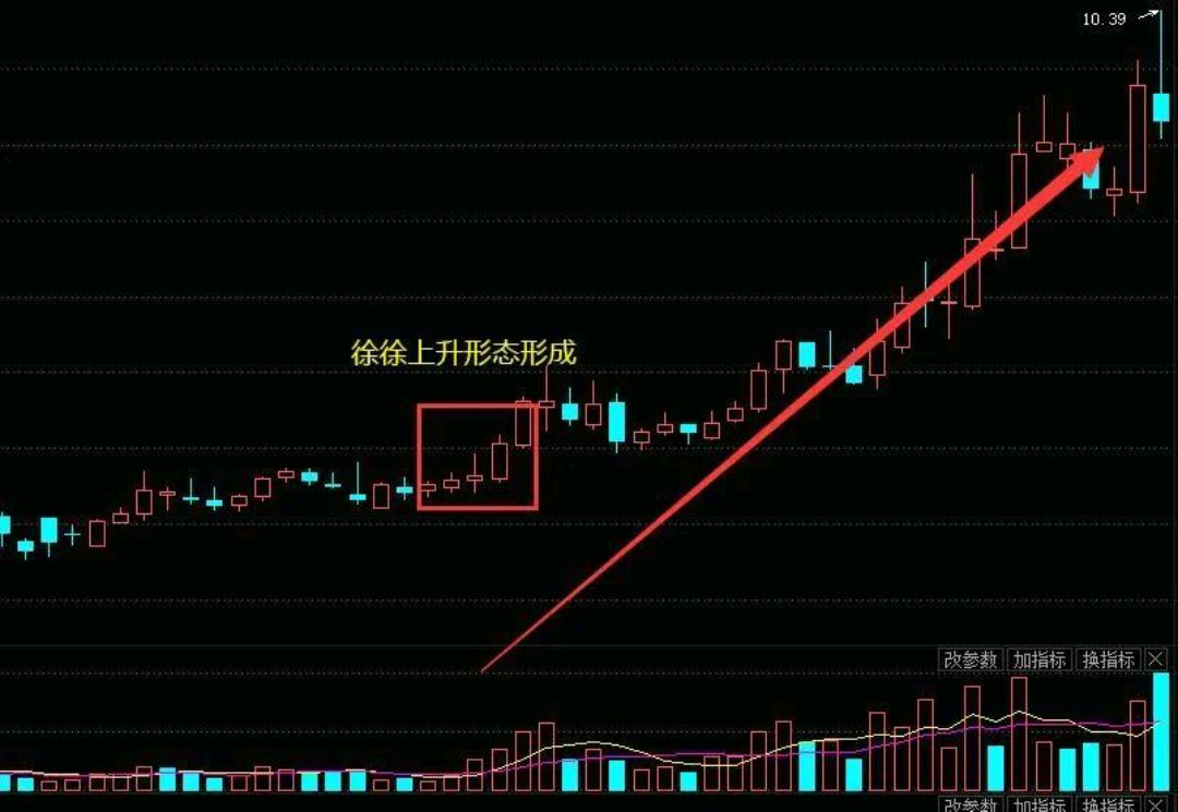 股市新手操作技巧,徐徐上升k线形态,是股票买进信号,后市看涨