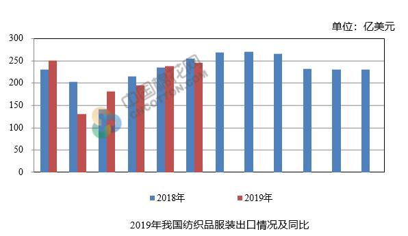 2019年6月我国纺织品服装出口额环比增长3.42%