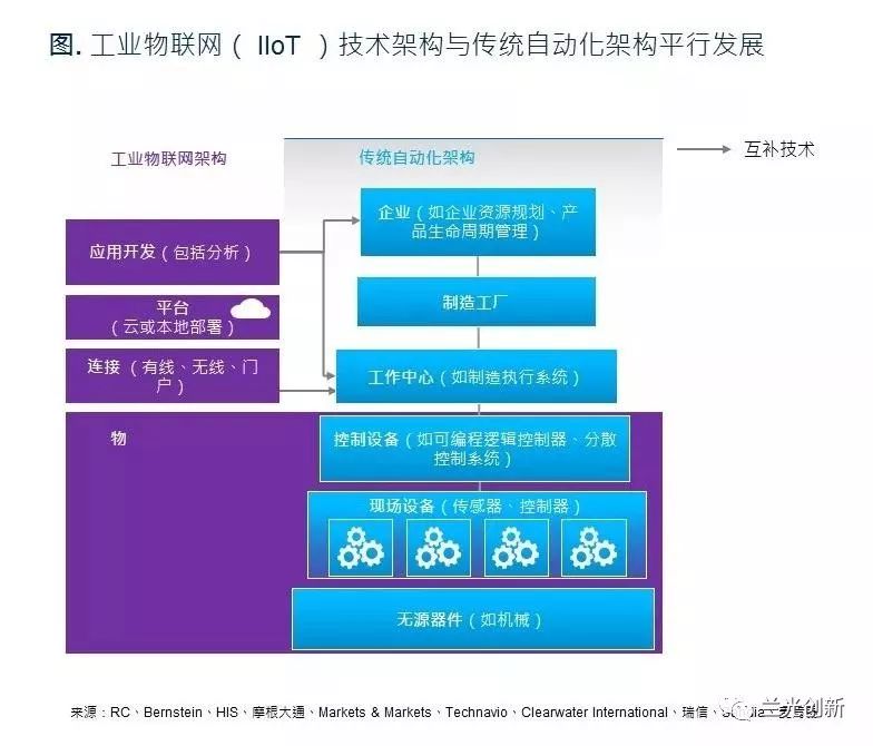 工业物联架构与自动化架构平行发展 在工业场景下构建可扩展的技术