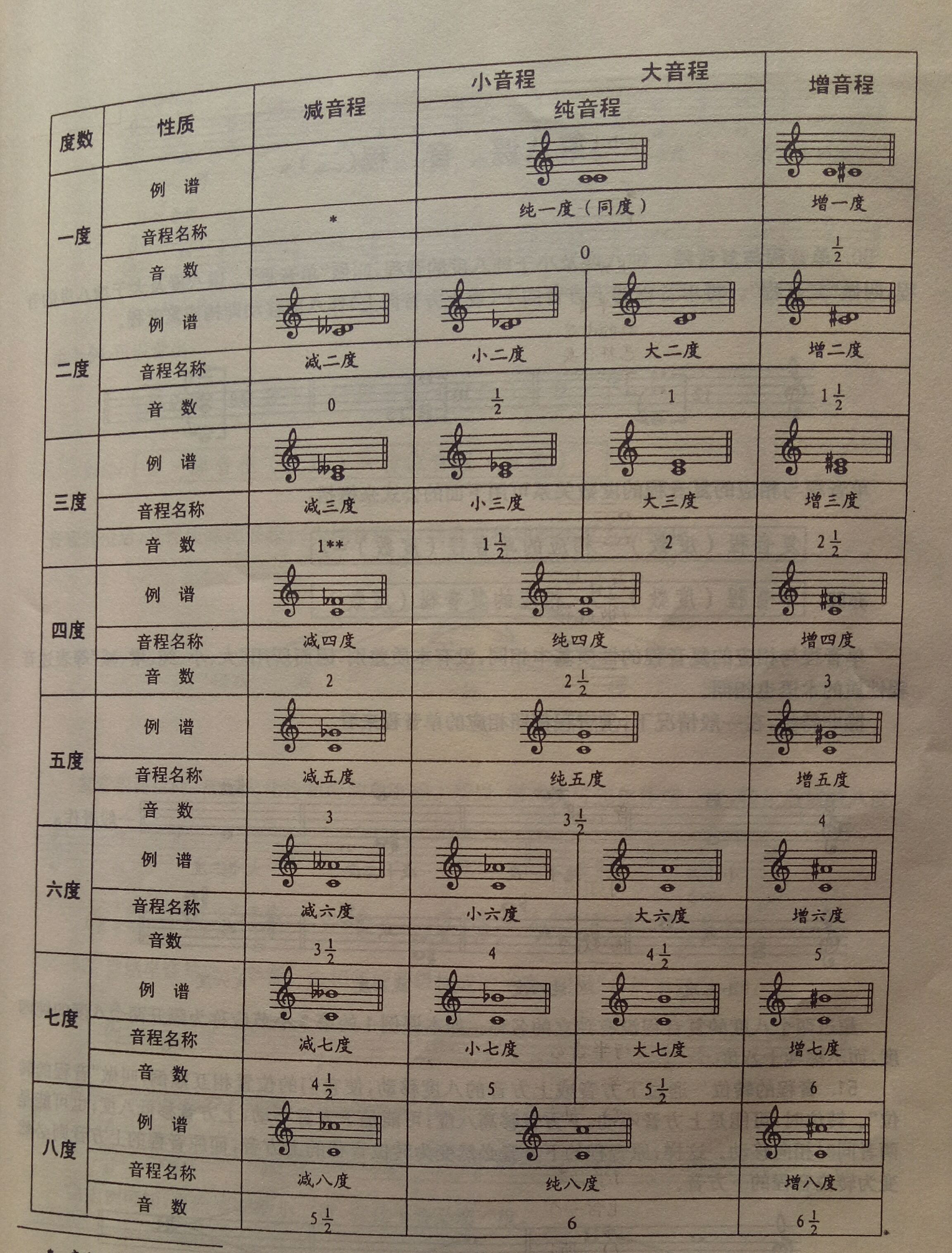 二度音程简谱 两度图片