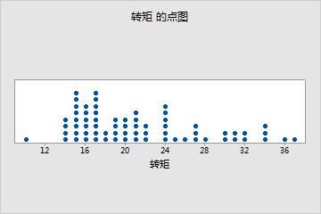 minitab图形|点图—1准备工作