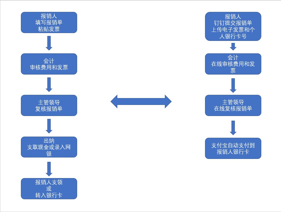 钉钉打卡软件购买流程图