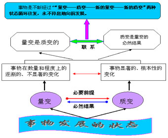 量變與質變