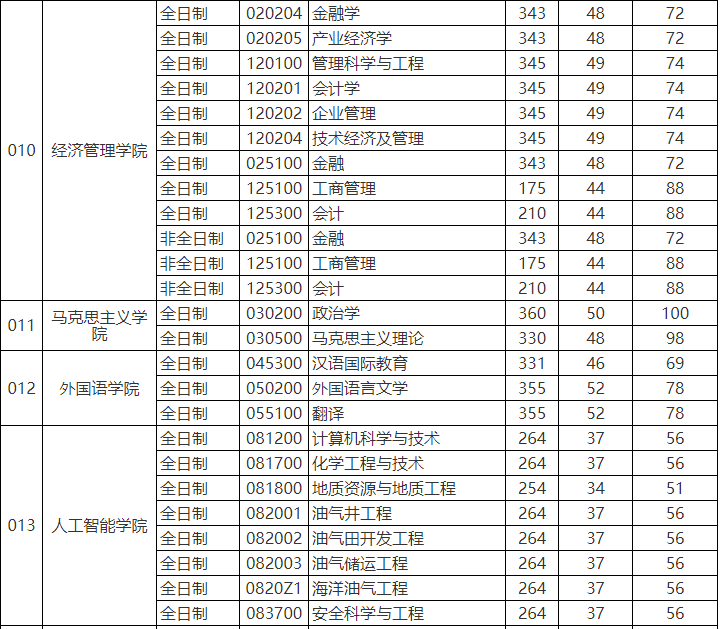 快訊:中國石油大學(北京)2020考研分數線公佈!