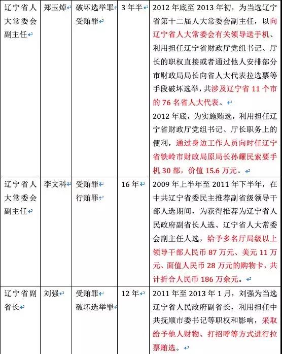 一国企两任董事长落马 其中一人贪2.3亿,涉辽宁贿选案