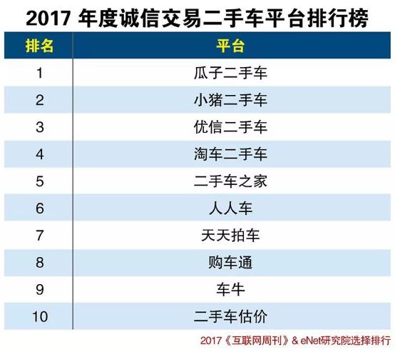 瓜子二手車榮獲2017年度誠信交易二手車平臺第一品牌