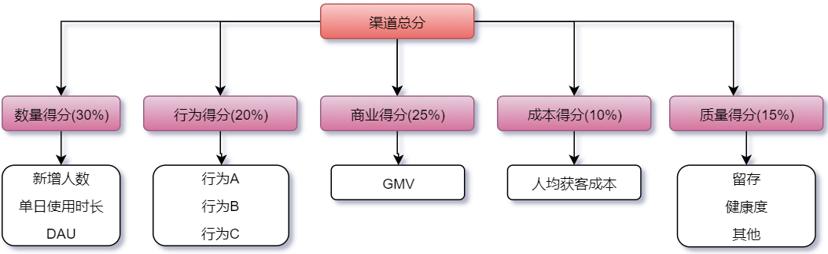 权重得分是什么_权重分怎么算,有百分比