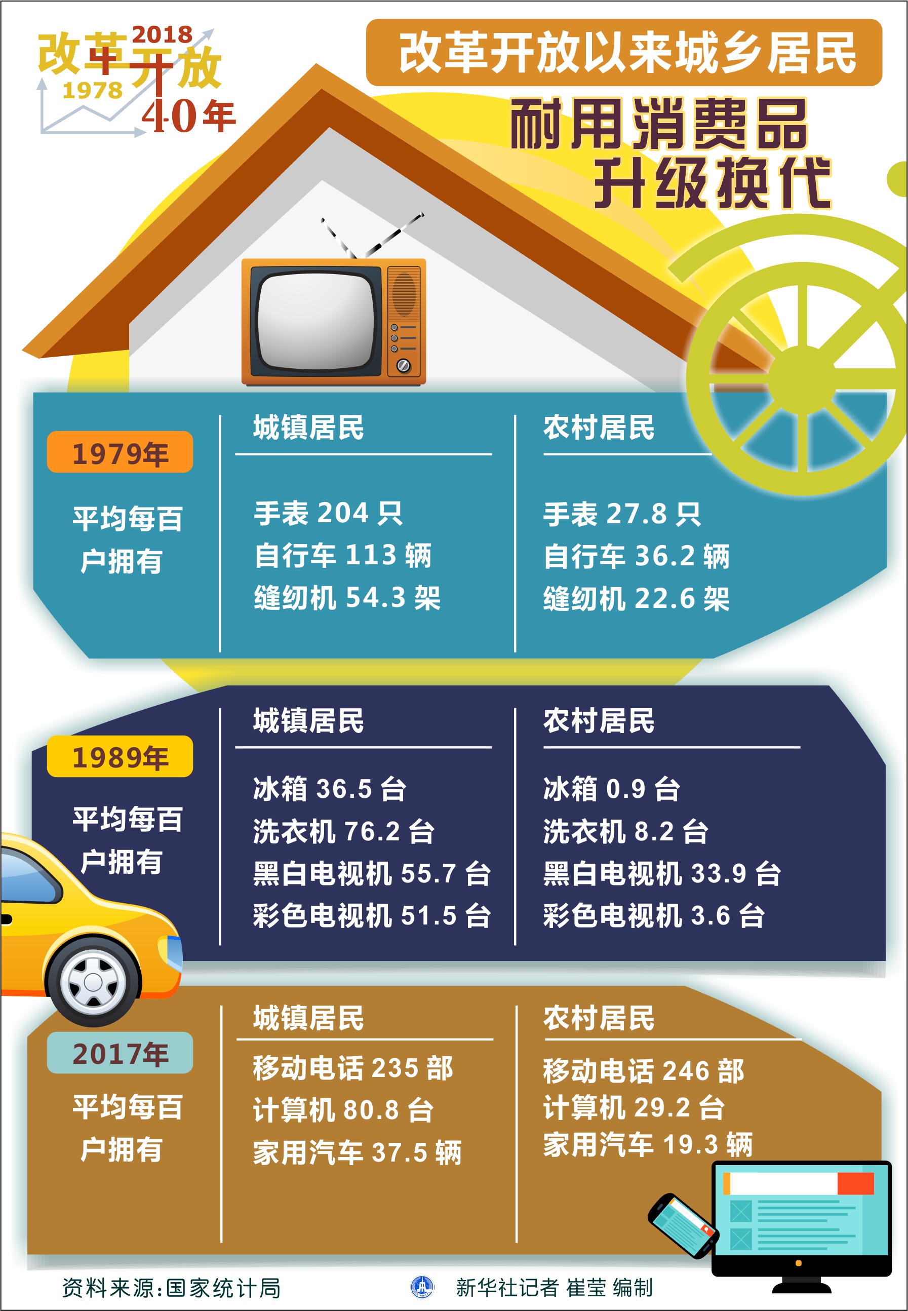 改革开放以来城乡居民耐用消费品升级换代