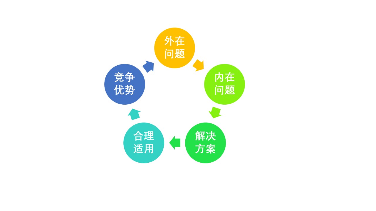 it系統集成售前如何瞭解客戶有效需求