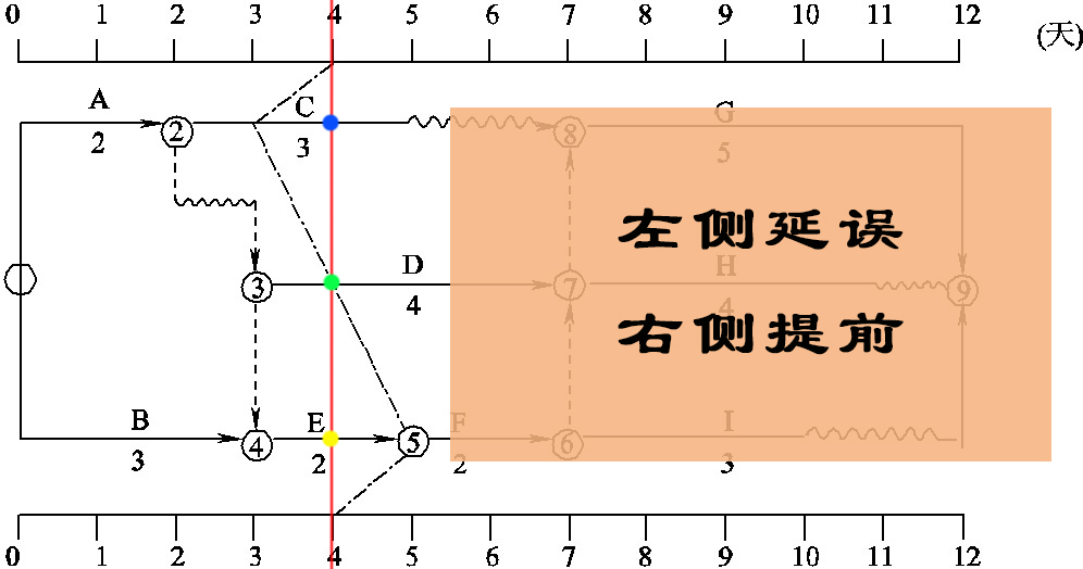 一级建造师考试计算题专题《管理》:实际进度前锋线