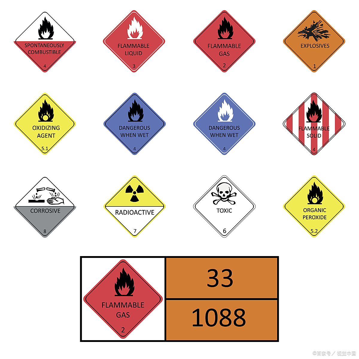 易燃易爆物品包括:压缩气体和液化气体,如氧气,乙