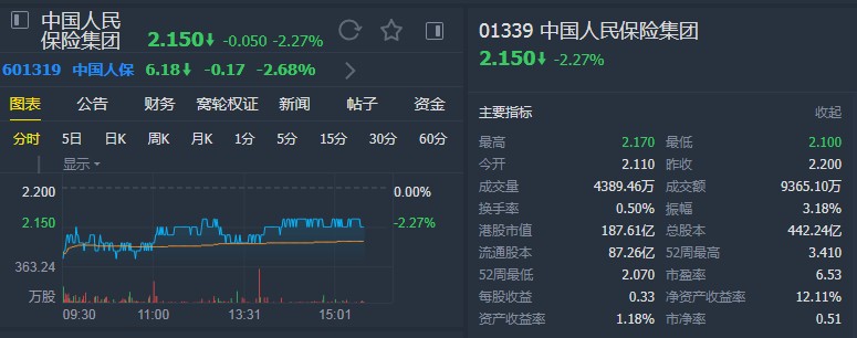 大摩:中国人民保险集团(01339)股价未来60日将上升 予"与大市同步"