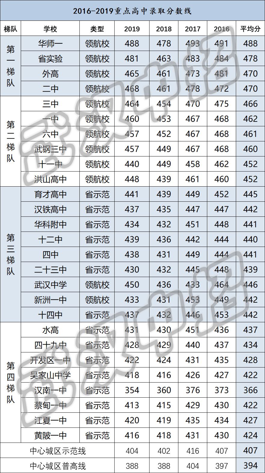 武汉各区高中梯队划分(附重点高中录取分数线)