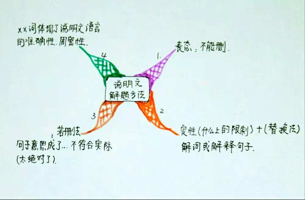 說明方法:1,舉例子;2,列數據;3,分類別;4,作比較;5,下定義;6,作詮釋;7