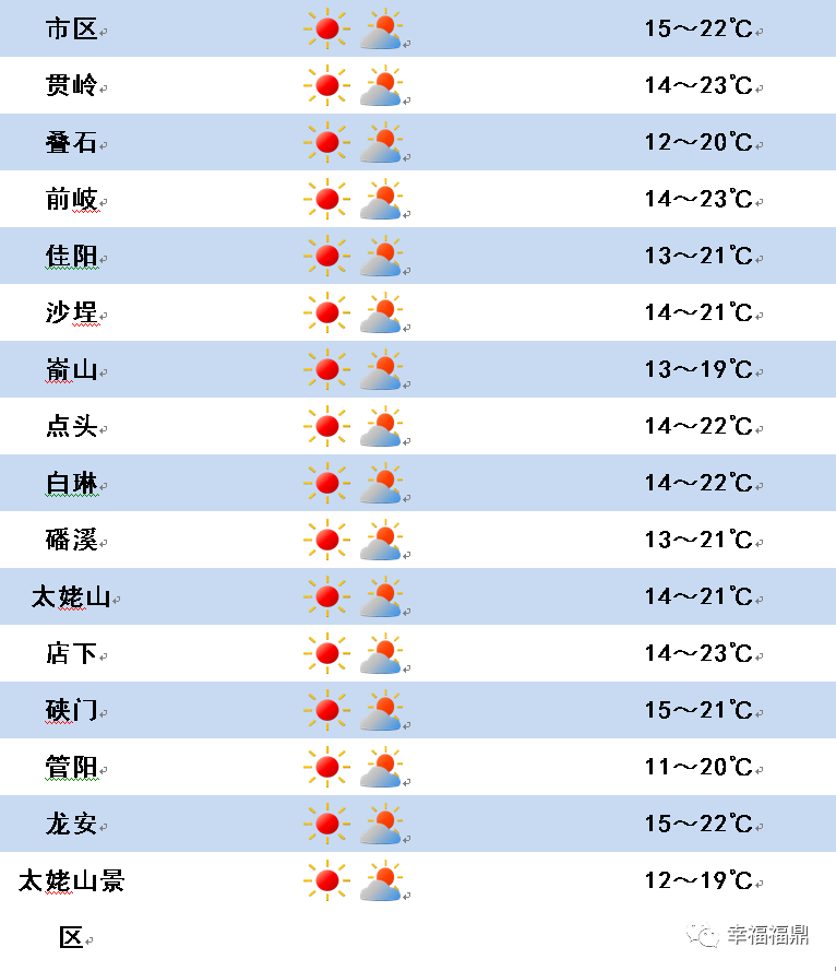 福鼎天气预报图片