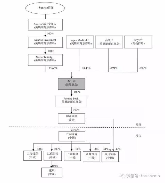 翰森制药港交所上市:市值过千亿港元 最牛医药夫妻档诞生