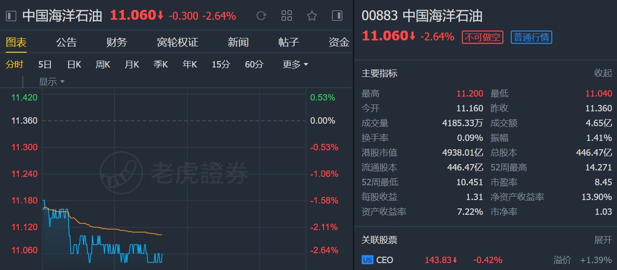 大和:下调中国海洋石油(00883)目标价至11.8港元 降至"持有"评级