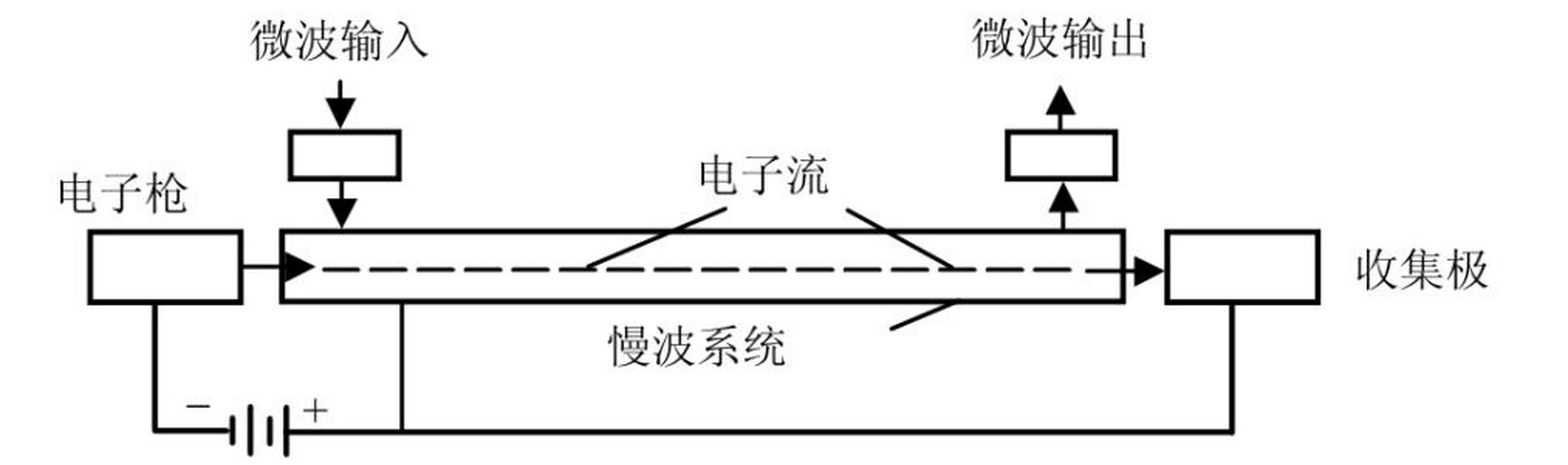 科普知识竞赛#【科普小知识】行波管是靠连续调制电子注的速度来实现