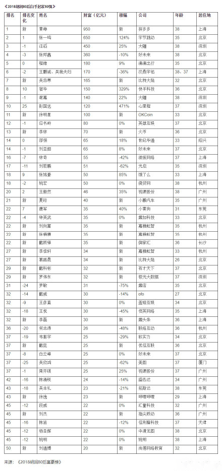 胡润80后富豪榜图片