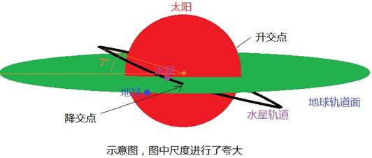 答:为什么水星凌日出现会间隔那么久?