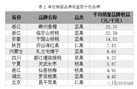 中國水果品牌價值報告發布,148個果品榜上有名!