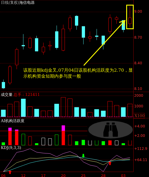 海信电器(600060)主力短线进攻意愿浅析