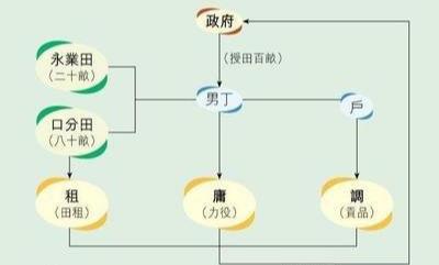 从唐代"两税法"入手,看税收改革对农民家庭生产生活的影响