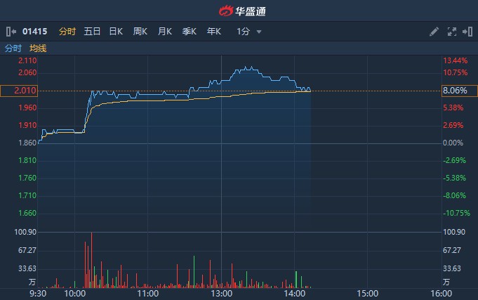 港股异动|高伟电子(01415)现涨逾8% 此前预期年度纯利明显改善获花旗