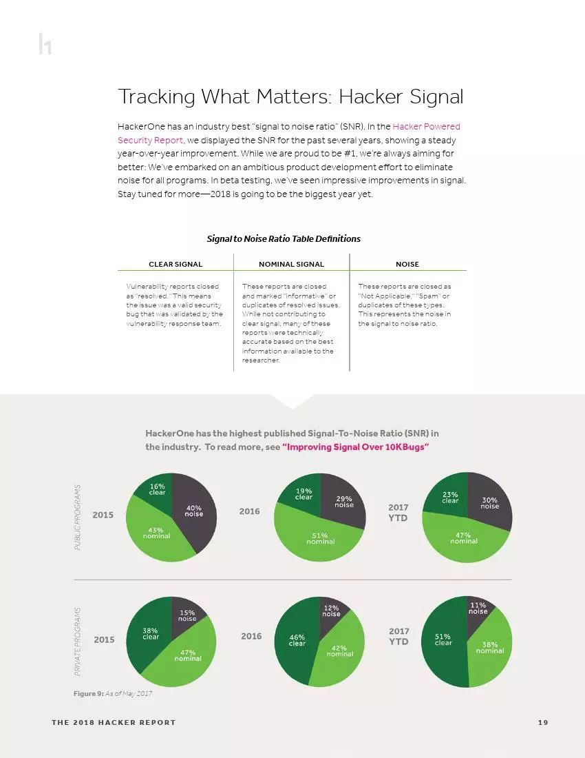 2018年全球白帽黑客收入调查报告