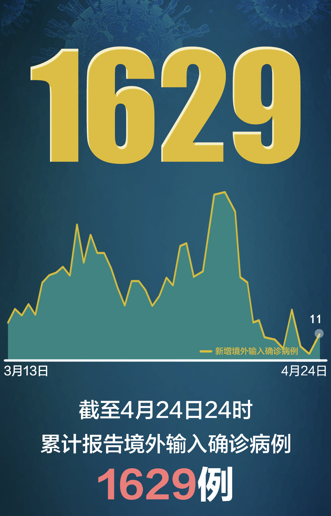 #新冠肺炎#31省区市新增确诊病例12例，哈二院这条传染链仍在延长
