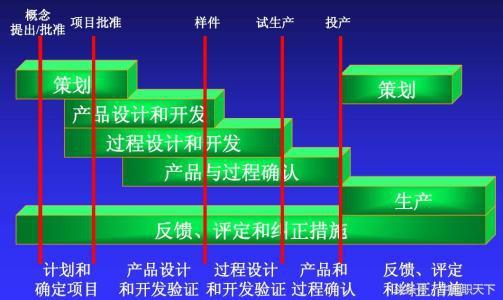apqp五大阶段输入输出,pm,aqe你们在干什么呢