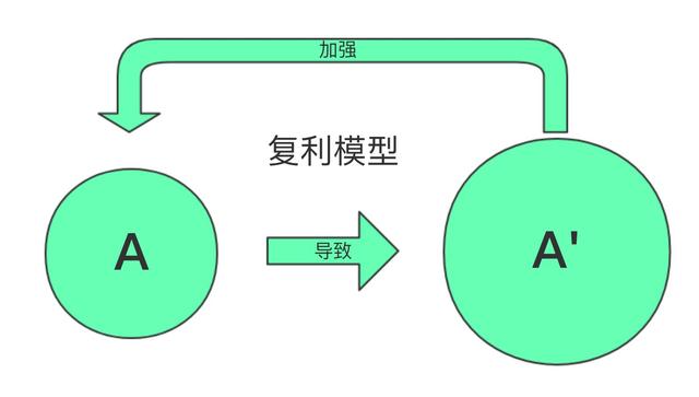 思维模型—复利:威力最大的思维模型