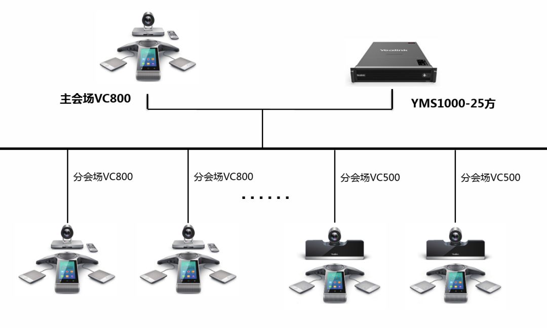 高清视频会议系统组网拓扑图