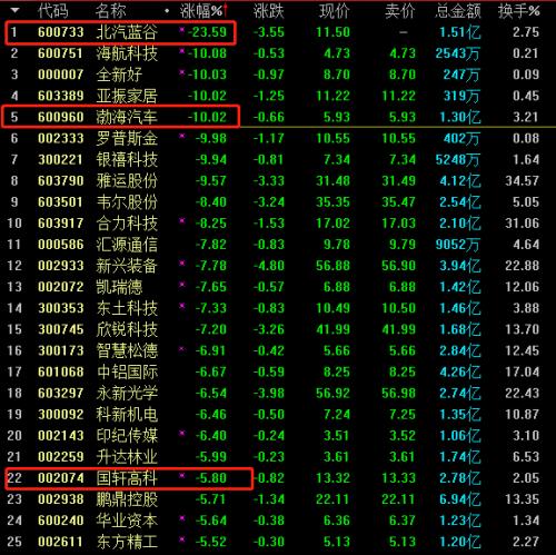 北汽蓝谷交易3分钟暴跌24%!股东也跌停了
