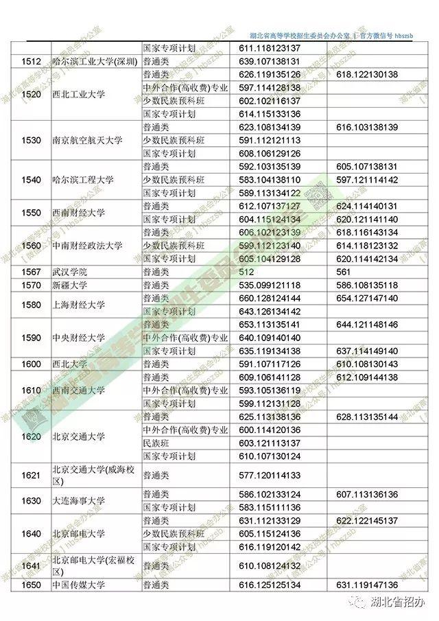 湖北2018高招一本投檔線出爐!