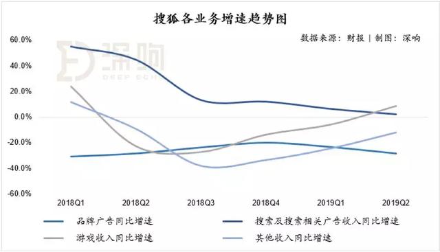 市值竟低于账面现金,搜狐继续贬值|财报详解