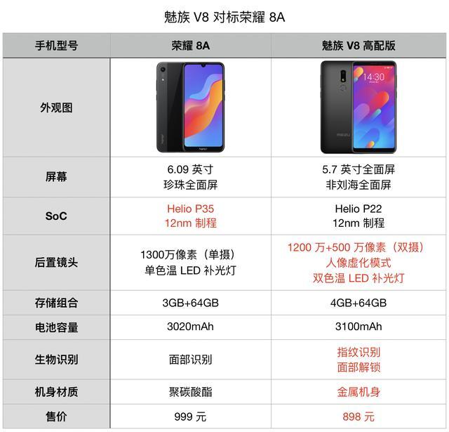 这谁顶得住啊?898元的魅族v8高配版居然全面吊打荣耀8a?